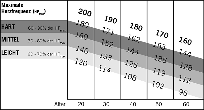 Trainingsintensitäten mit altersabhängigen Herzfrequenz Grenzwerten Tabelle Trainingsintensitäten und -effekte im Verhältnis zu altersabhängigen Herzfrequenz Grenzwerten